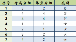 朴素贝叶斯模型例子解说数据