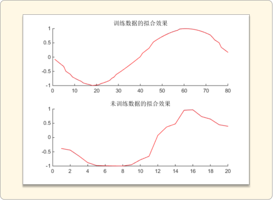 BP神经网络的建模代码运行结果