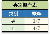 朴素贝叶斯模型例子-类别概率表