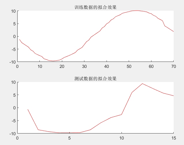 BP神经网络建模代码运行结果