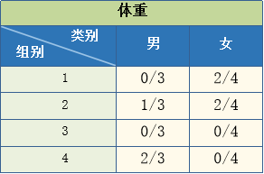 朴素贝叶斯模型例子-体重特征表