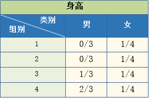 朴素贝叶斯模型例子-身高特征表