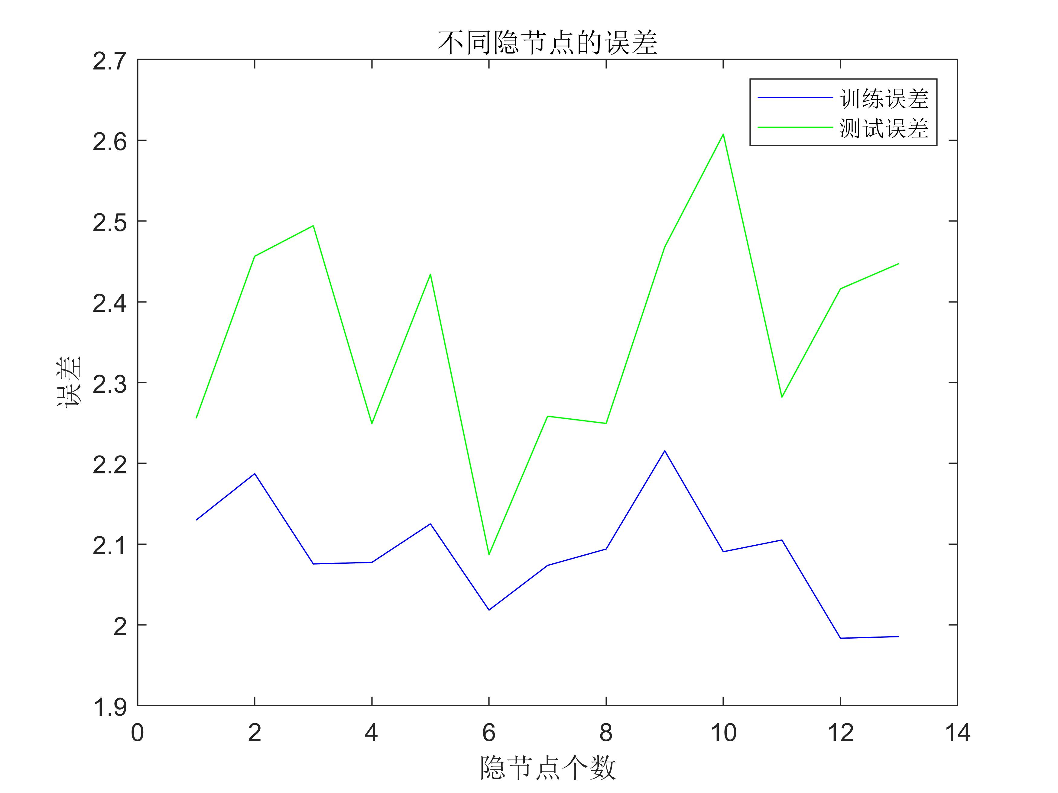 试凑法结果讲解