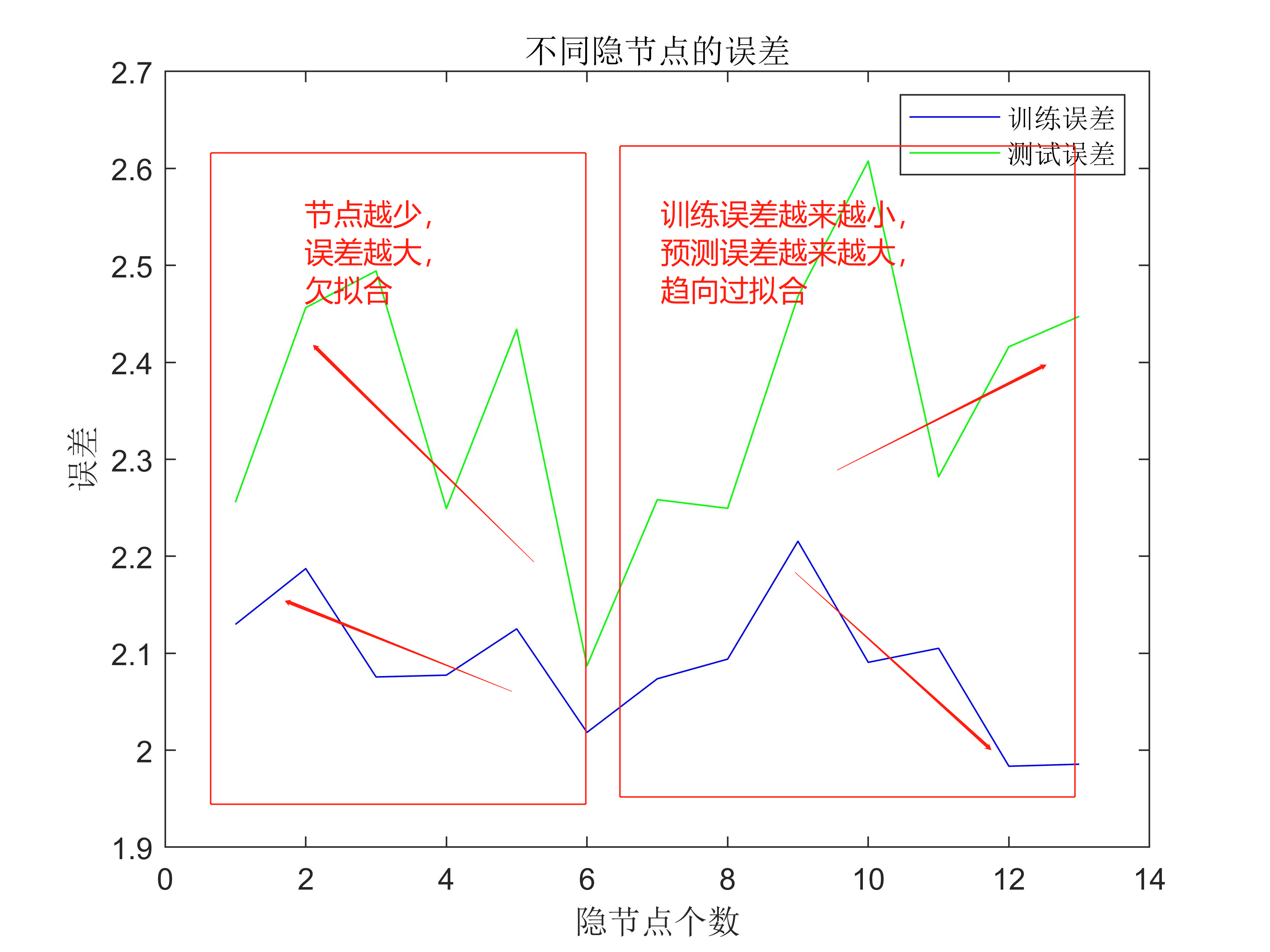 如何通过试凑法确定隐节点个数