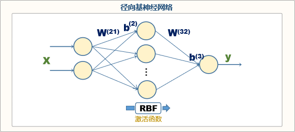 RBF神经网络拓扑结构图