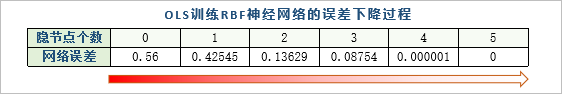  OLS训练RBF神经网络的过程