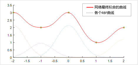 RBF神经网络的效果