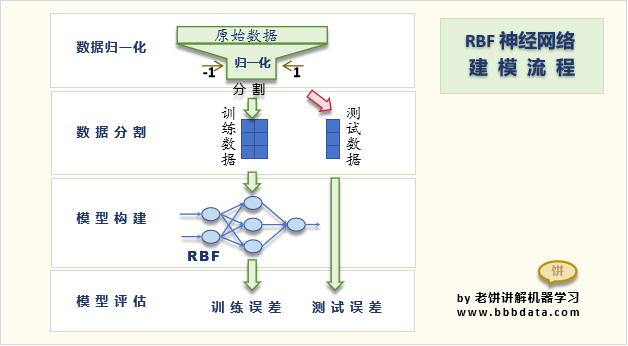 RBF神经网络的建模过程
