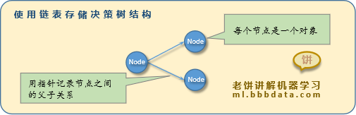 CART决策树算法流程-链表存储决策树结构