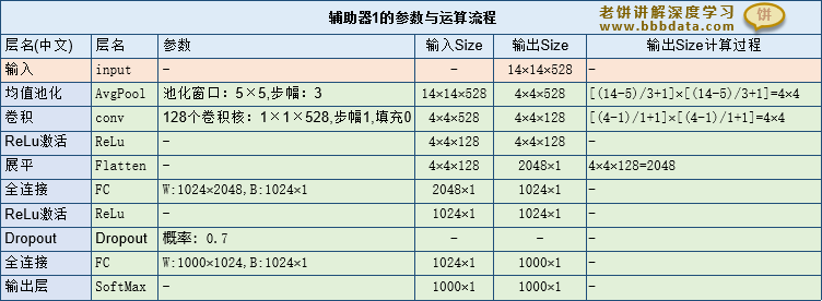 Inception-V1辅助器1的配置