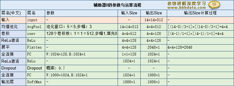 Inception-V1辅助器0的配置