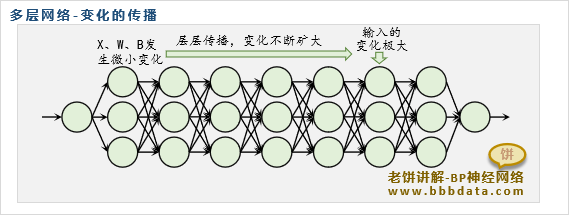 多层神经网络对变化的传播