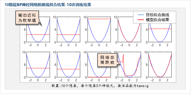 层数对BP神经网络的影响