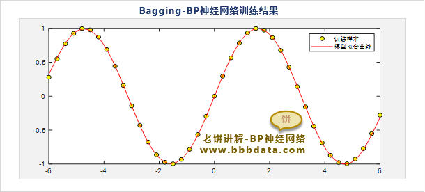 Bagging-BP神经网络代码运行结果