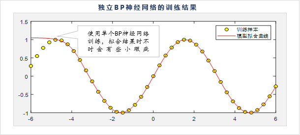 不使用Bagging时的BP神经网络效果