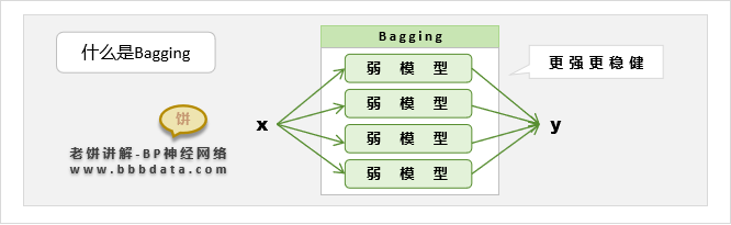 什么是Bagging集成算法