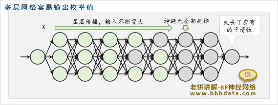 多层神经网络容易输出枚举值