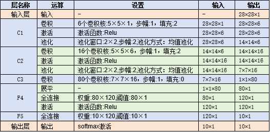 CNN配置表