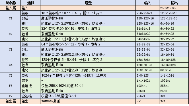 CNN模型配置