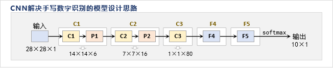 CNN代 码实现例子-模型设计思路