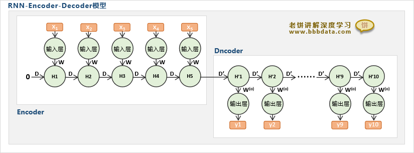 RNN案例-Encoder-Decoder模型设计