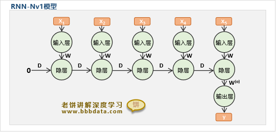 RNN的NV1模型结构