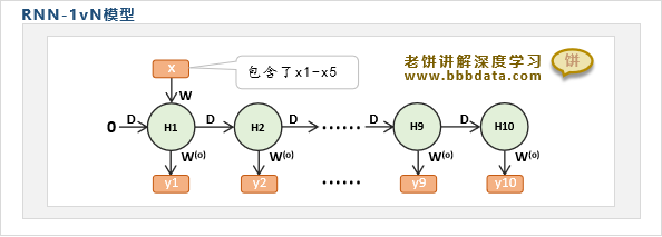 RNN案例的1VN模型结构