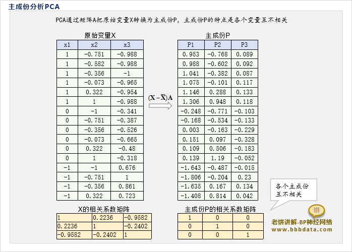 主成份分析的使用方法