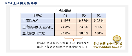 PCA主成份降维