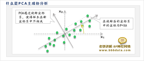 什么是PCA主成份分析