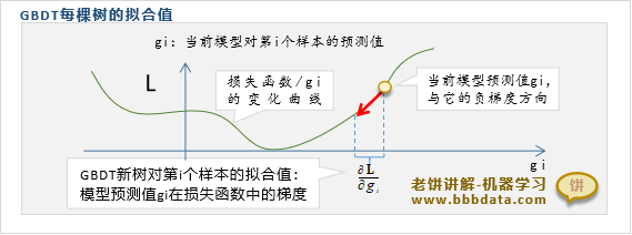 GBDT每棵树的残差拟合值