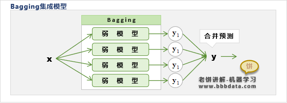 Bagging集成算法