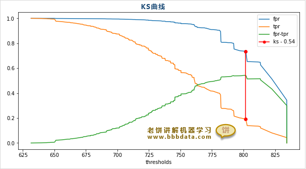 KS曲线是什么