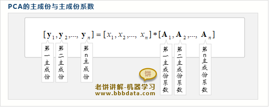 PCA主成份与主成份系数