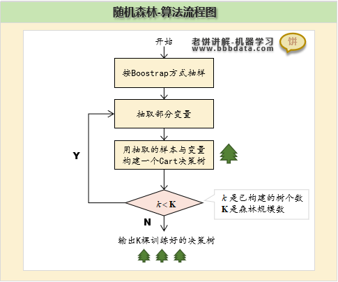 随机森林算法流程