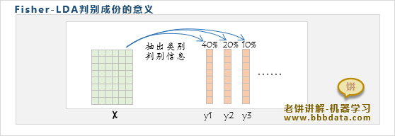 如何理解Fisher-LDA线性差别的意义