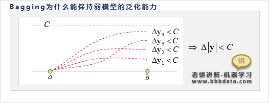 Bagging集成算法为什么能抵抗过拟合