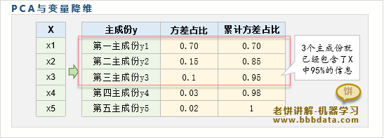 PCA与变量降维