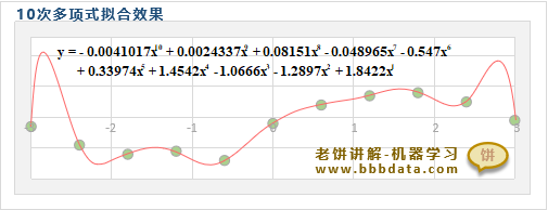 过拟合是如何产生的