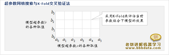 超参数网格搜索与K-fold交叉验证法