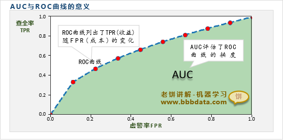 ROC曲线与AUC的意义