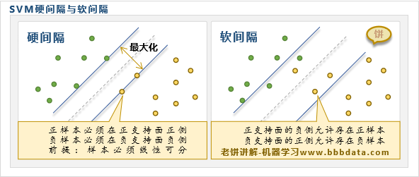 硬间隔与软间隔SVM