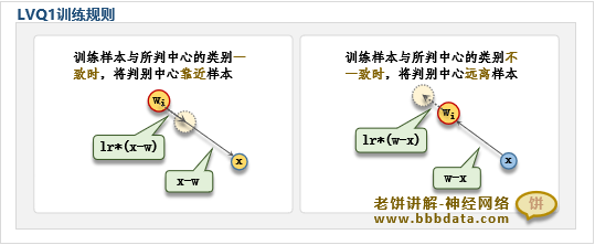 LVQ1训练方法