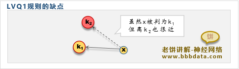 LVQ2训练方法