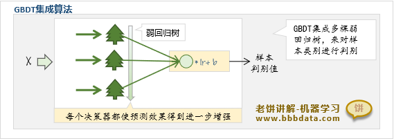 什么是GBDT集成算法