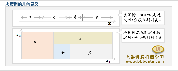 决策树的几何意思