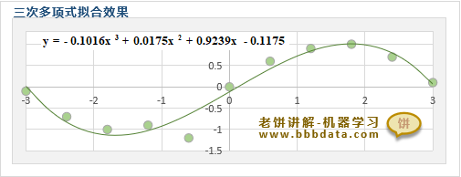 过拟合例子-正常拟合