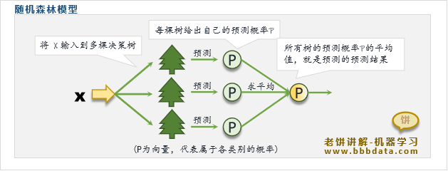 随机森林模型