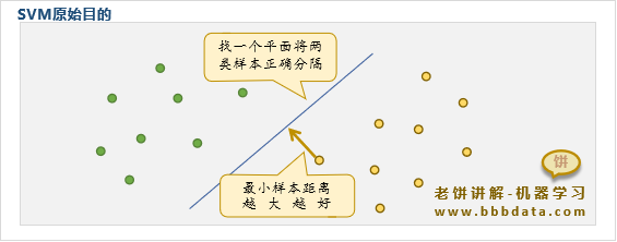 SVM的原始目的