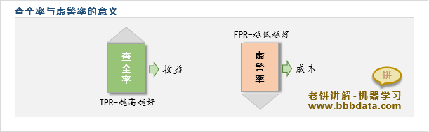 查全率TPR与虚警率FPR的意义